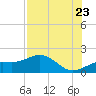 Point Pinellas tide chart for Saturday, July 23, 2022