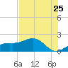 Point Pinellas tide chart for Monday, July 25, 2022