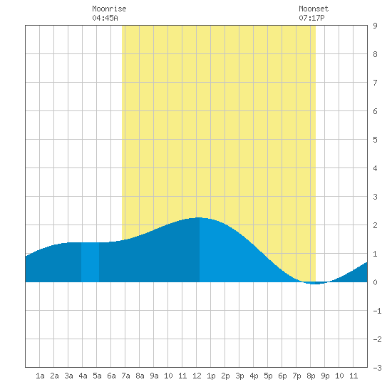 Point Pinellas tide chart for Tuesday, July 26, 2022