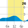 Point Pinellas tide chart for Tuesday, July 26, 2022