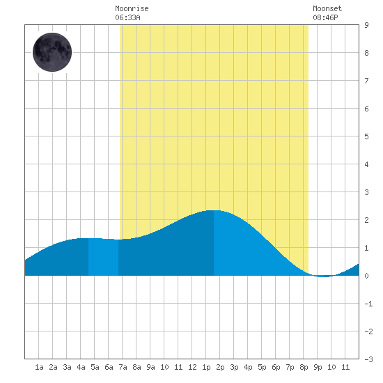 Point Pinellas tide chart for Thursday, July 28, 2022