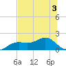 Point Pinellas tide chart for Sunday, July 3, 2022