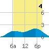 Point Pinellas tide chart for Monday, July 4, 2022