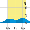 Point Pinellas tide chart for Tuesday, July 5, 2022