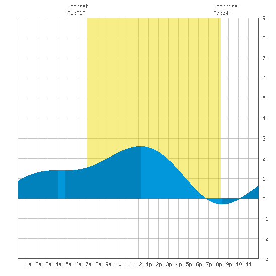 Point Pinellas tide chart for Wednesday, August 10, 2022