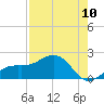 Point Pinellas tide chart for Wednesday, August 10, 2022