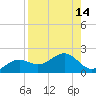 Point Pinellas tide chart for Sunday, August 14, 2022