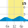 Point Pinellas tide chart for Monday, August 15, 2022