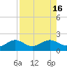 Point Pinellas tide chart for Tuesday, August 16, 2022