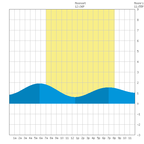 Point Pinellas tide chart for Wednesday, August 17, 2022