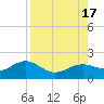 Point Pinellas tide chart for Wednesday, August 17, 2022