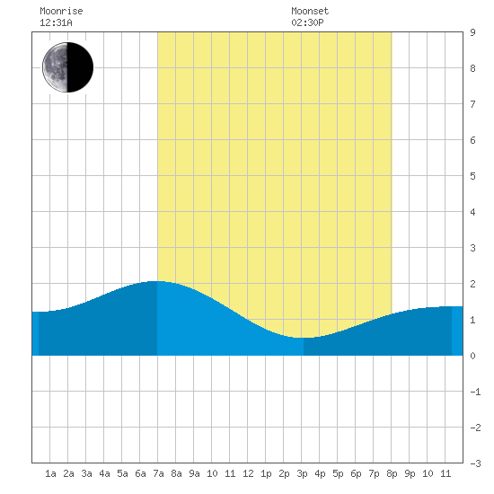 Point Pinellas tide chart for Friday, August 19, 2022