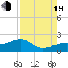 Point Pinellas tide chart for Friday, August 19, 2022