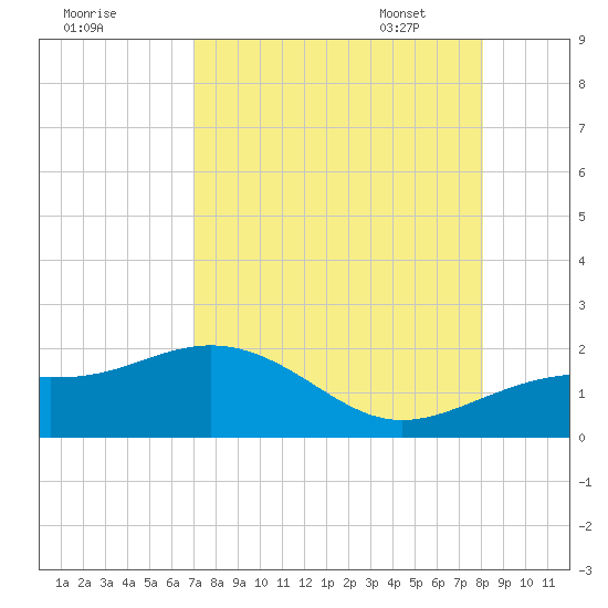 Point Pinellas tide chart for Saturday, August 20, 2022