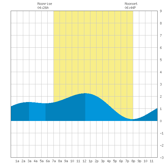 Point Pinellas tide chart for Wednesday, August 24, 2022