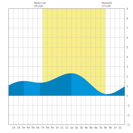 Point Pinellas tide chart for Thursday, August 25, 2022