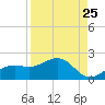 Point Pinellas tide chart for Thursday, August 25, 2022