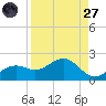Point Pinellas tide chart for Saturday, August 27, 2022