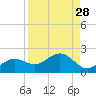 Point Pinellas tide chart for Sunday, August 28, 2022