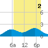 Point Pinellas tide chart for Tuesday, August 2, 2022