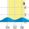 Point Pinellas tide chart for Wednesday, August 3, 2022