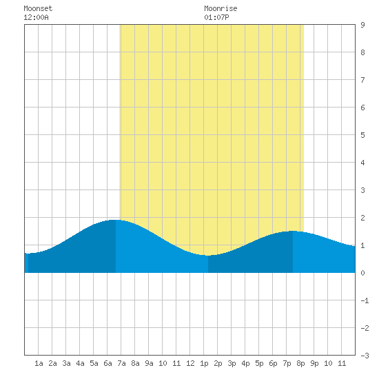 Point Pinellas tide chart for Thursday, August 4, 2022
