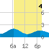 Point Pinellas tide chart for Thursday, August 4, 2022