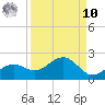Point Pinellas tide chart for Saturday, September 10, 2022