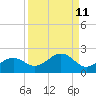 Point Pinellas tide chart for Sunday, September 11, 2022