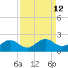 Point Pinellas tide chart for Monday, September 12, 2022
