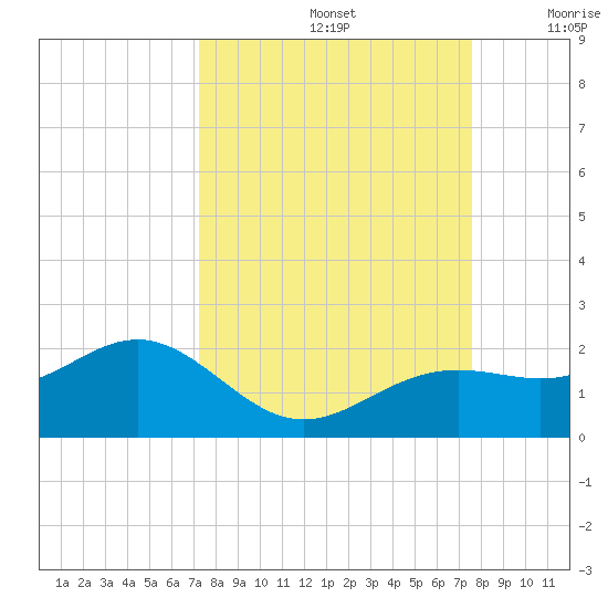 Point Pinellas tide chart for Thursday, September 15, 2022
