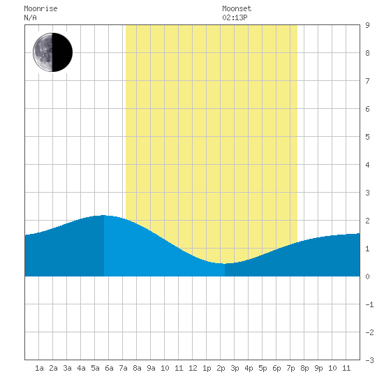 Point Pinellas tide chart for Saturday, September 17, 2022