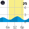 Point Pinellas tide chart for Sunday, September 25, 2022