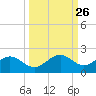 Point Pinellas tide chart for Monday, September 26, 2022