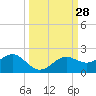 Point Pinellas tide chart for Wednesday, September 28, 2022