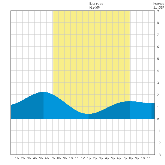 Point Pinellas tide chart for Friday, September 2, 2022