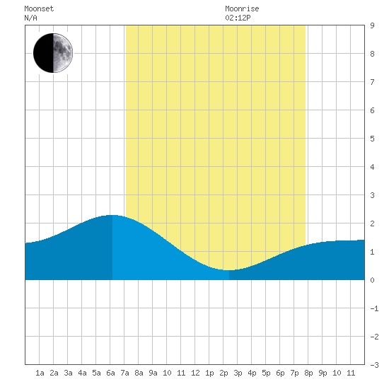 Point Pinellas tide chart for Saturday, September 3, 2022