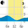 Point Pinellas tide chart for Saturday, September 3, 2022