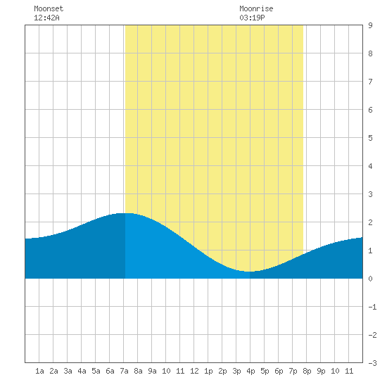 Point Pinellas tide chart for Sunday, September 4, 2022