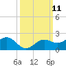 Point Pinellas tide chart for Tuesday, October 11, 2022