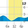 Point Pinellas tide chart for Wednesday, October 12, 2022