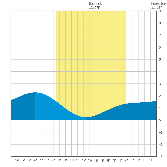 Point Pinellas tide chart for Saturday, October 15, 2022