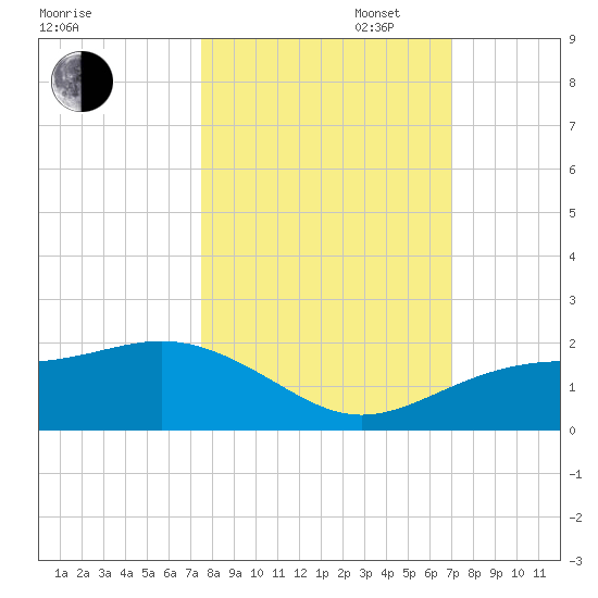 Point Pinellas tide chart for Monday, October 17, 2022