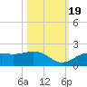 Point Pinellas tide chart for Wednesday, October 19, 2022