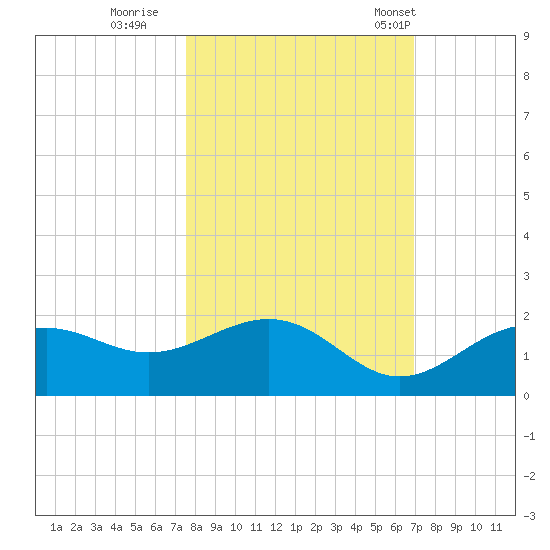 Point Pinellas tide chart for Friday, October 21, 2022