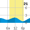 Point Pinellas tide chart for Friday, October 21, 2022