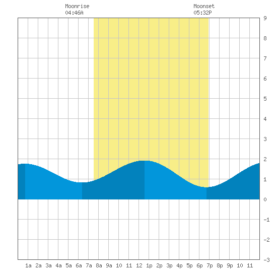 Point Pinellas tide chart for Saturday, October 22, 2022