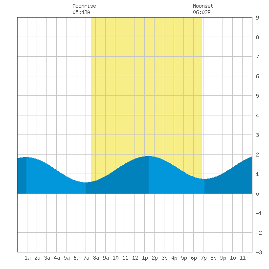 Point Pinellas tide chart for Sunday, October 23, 2022
