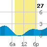 Point Pinellas tide chart for Thursday, October 27, 2022