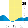 Point Pinellas tide chart for Friday, October 28, 2022